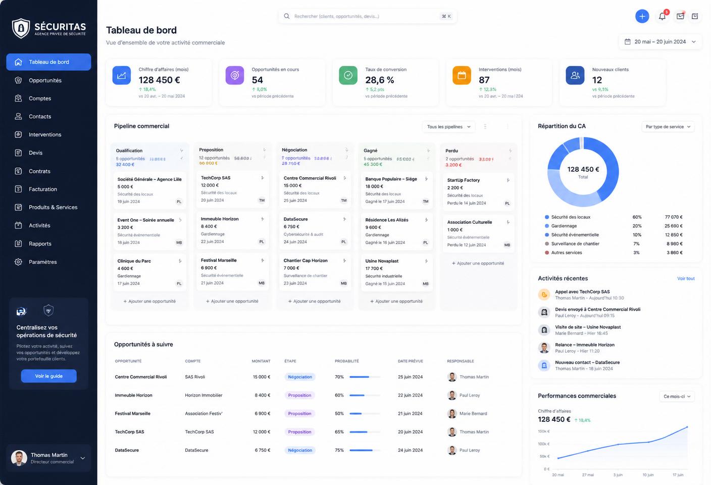 Tableau de bord SecuCRM affichant le pipeline commercial et les indicateurs d'une agence de sécurité